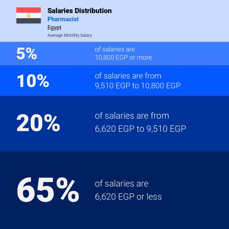 Median and salary distribution Egypt Pharmacist monthly