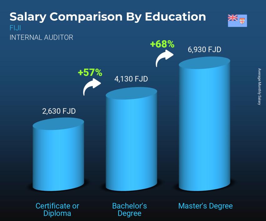 Salary comparison by education level monthly Fiji Internal Auditor