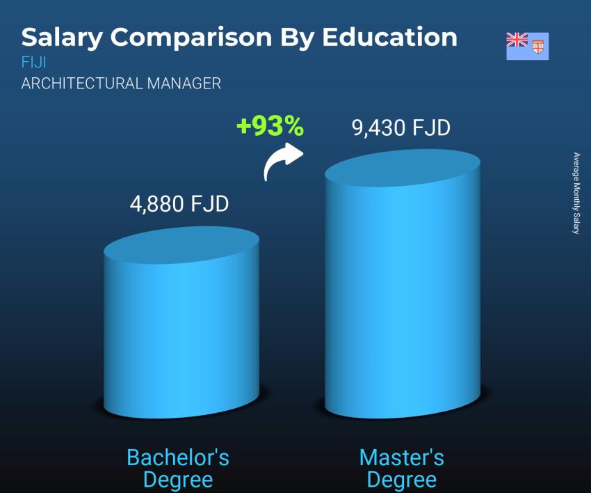 Salary comparison by education level monthly Fiji Architectural Manager