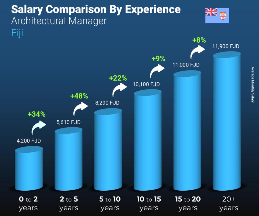 Salary comparison by years of experience monthly Fiji Architectural Manager