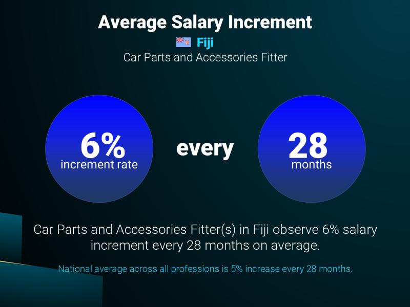 Annual Salary Increment Rate Fiji Car Parts and Accessories Fitter
