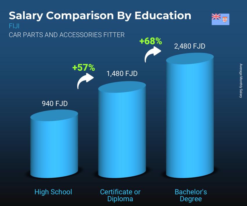 Salary comparison by education level monthly Fiji Car Parts and Accessories Fitter