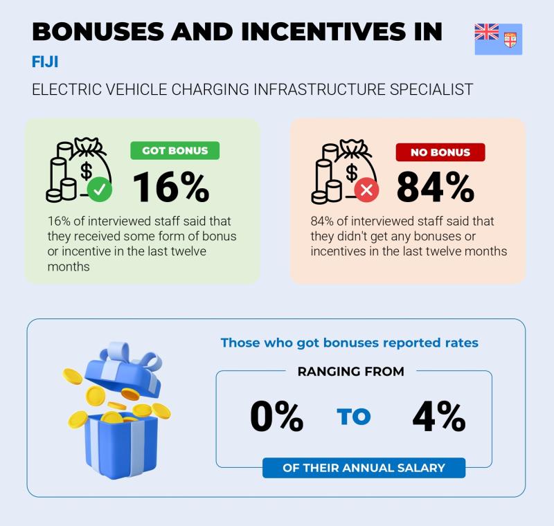 Annual Salary Bonus Rate Fiji Electric Vehicle Charging Infrastructure Specialist
