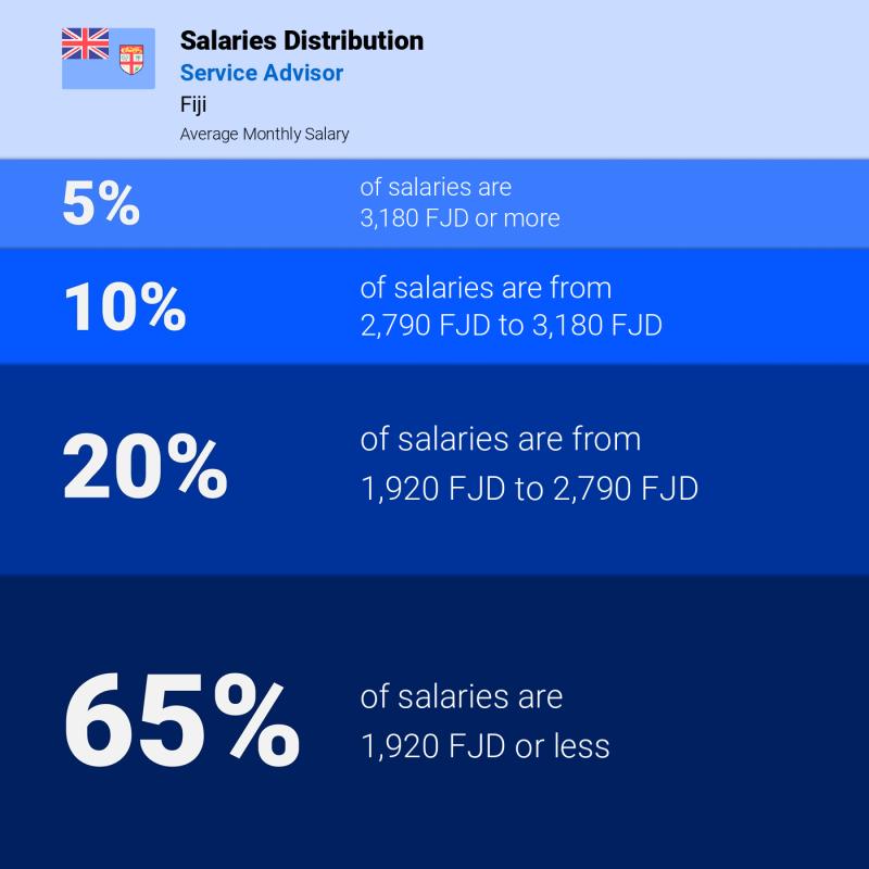 Median and salary distribution Fiji Service Advisor monthly