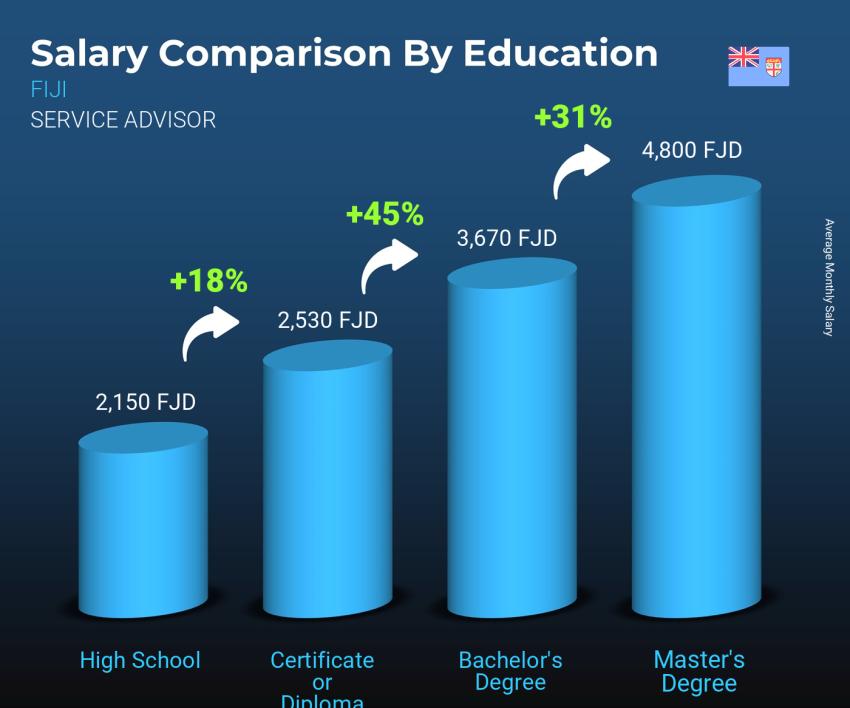Salary comparison by education level monthly Fiji Service Advisor