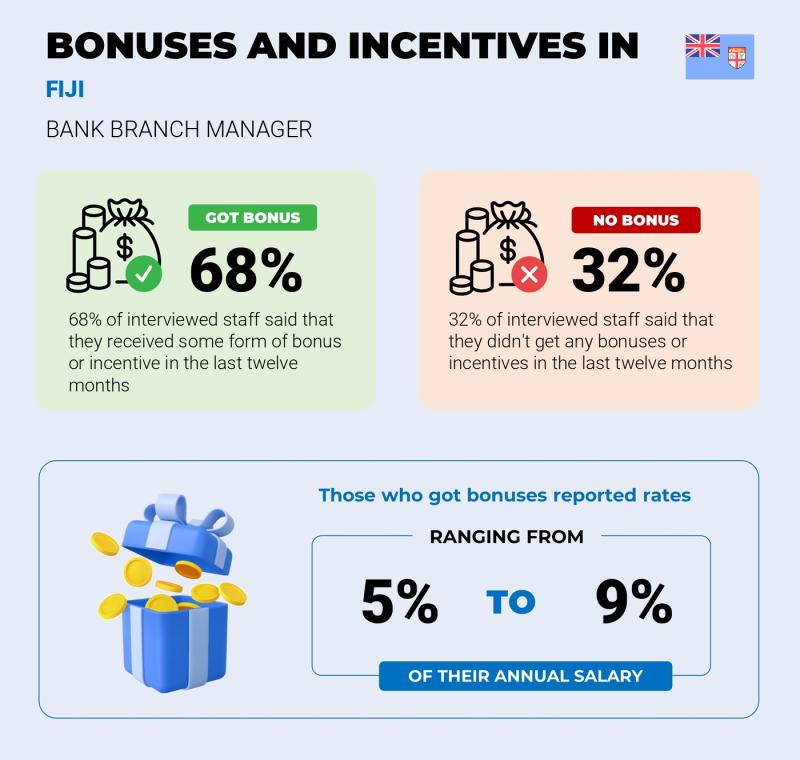 Annual Salary Bonus Rate Fiji Bank Branch Manager