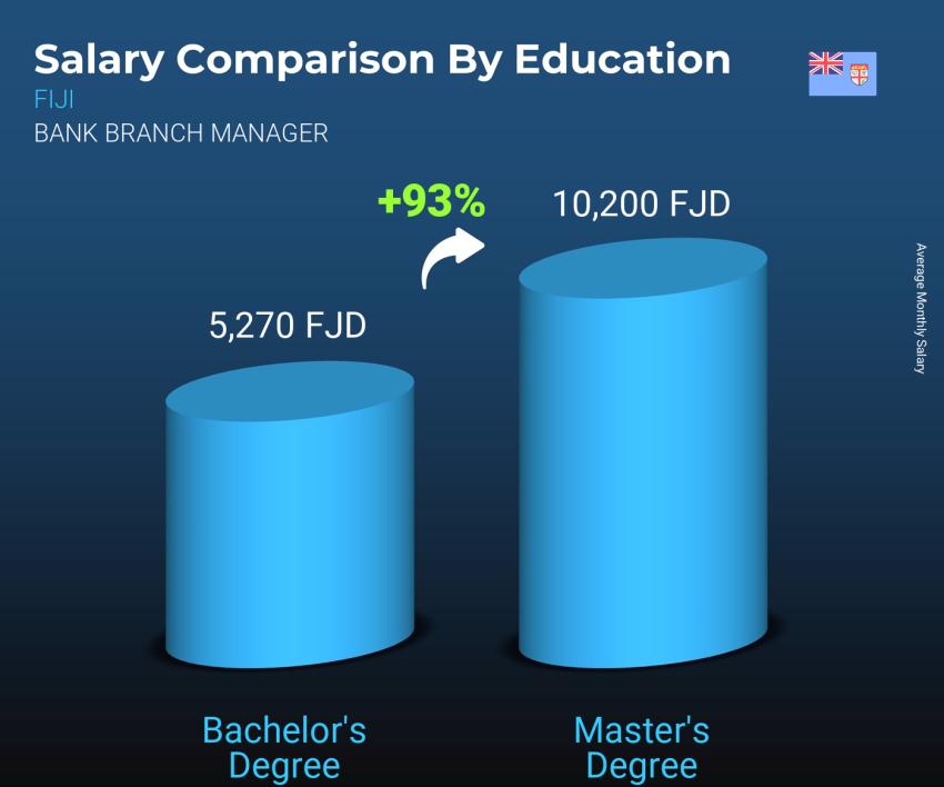 Salary comparison by education level monthly Fiji Bank Branch Manager