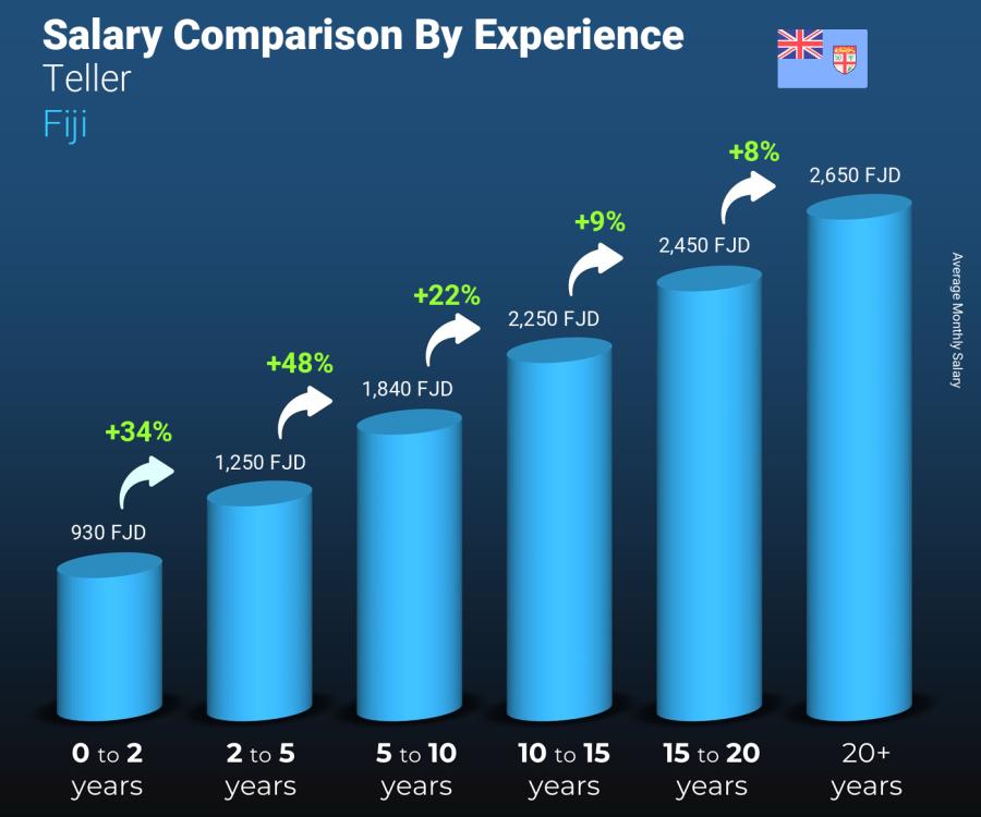 Salary comparison by years of experience monthly Fiji Teller