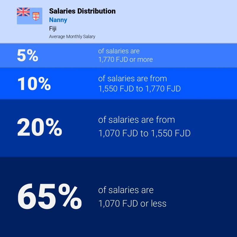 Median and salary distribution Fiji Nanny monthly