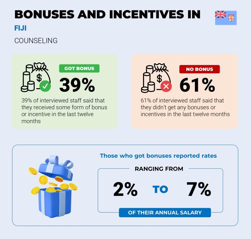 Annual Salary Bonus Rate Fiji Counseling