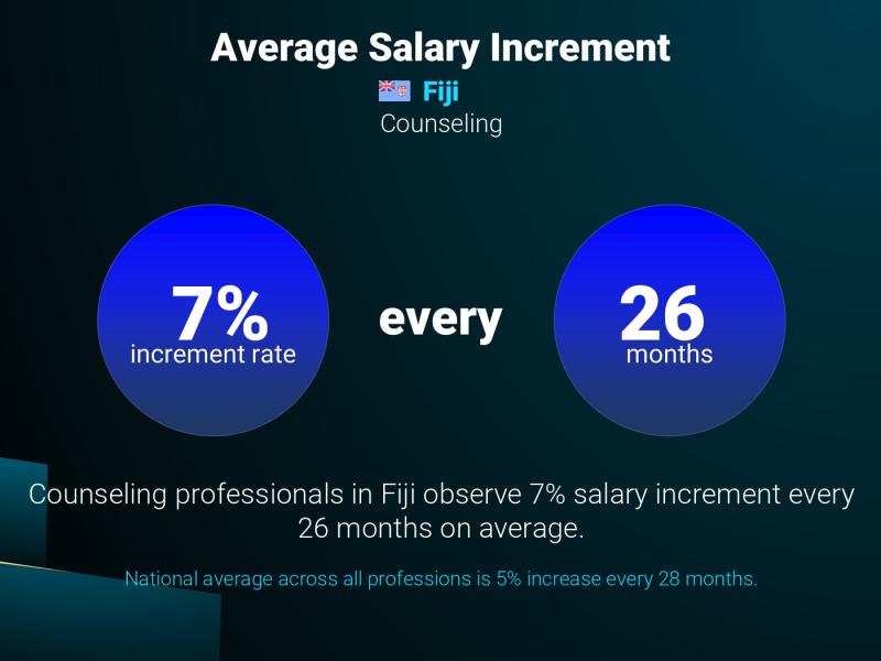 Annual Salary Increment Rate Fiji Counseling