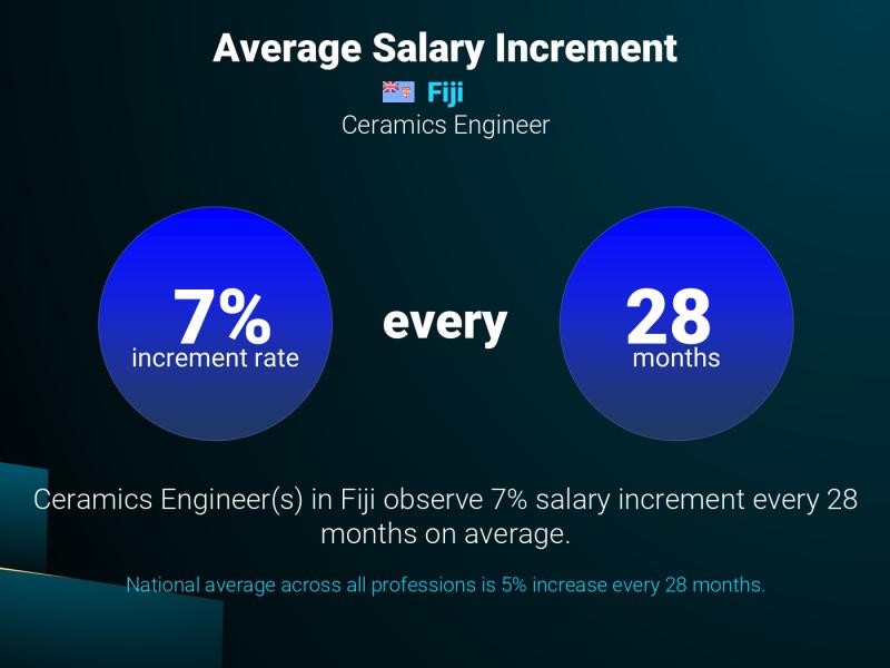 Annual Salary Increment Rate Fiji Ceramics Engineer