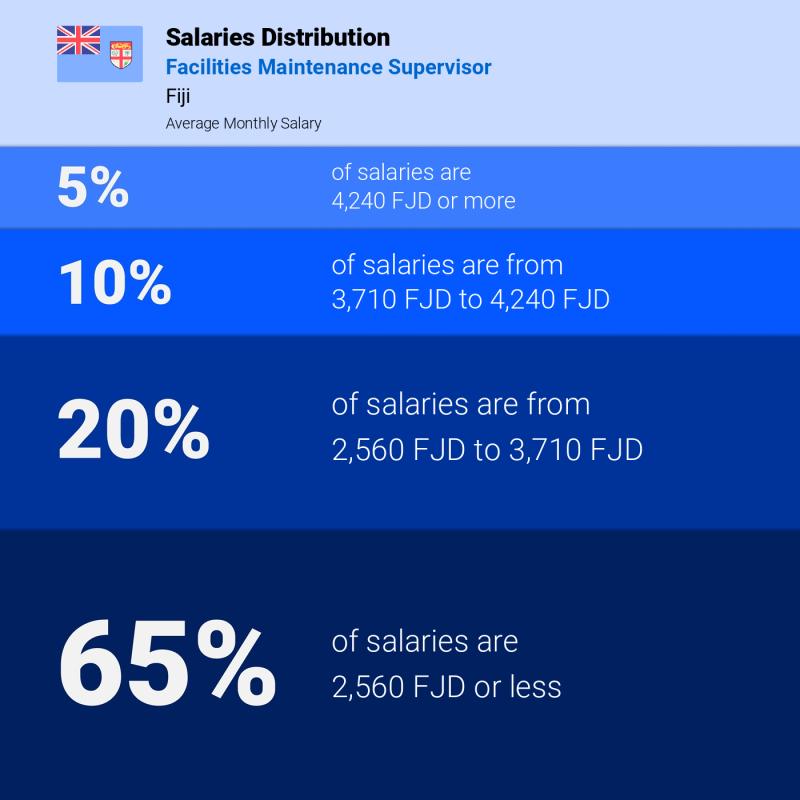 Median and salary distribution Fiji Facilities Maintenance Supervisor monthly Median and salary distribution Fiji Facilities Maintenance Supervisor monthly
