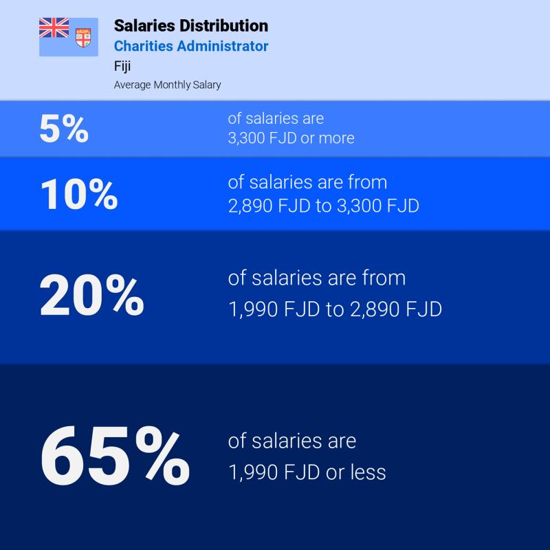 Median and salary distribution Fiji Charities Administrator monthly