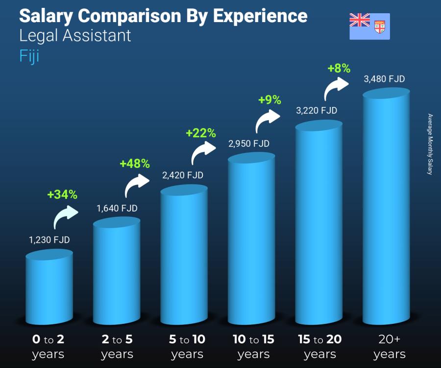 Salary comparison by years of experience monthly Fiji Legal Assistant