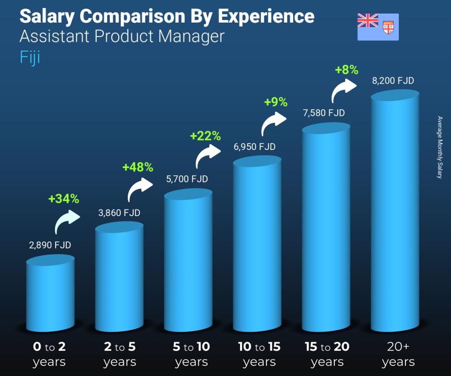 Salary comparison by years of experience monthly Fiji Assistant Product Manager