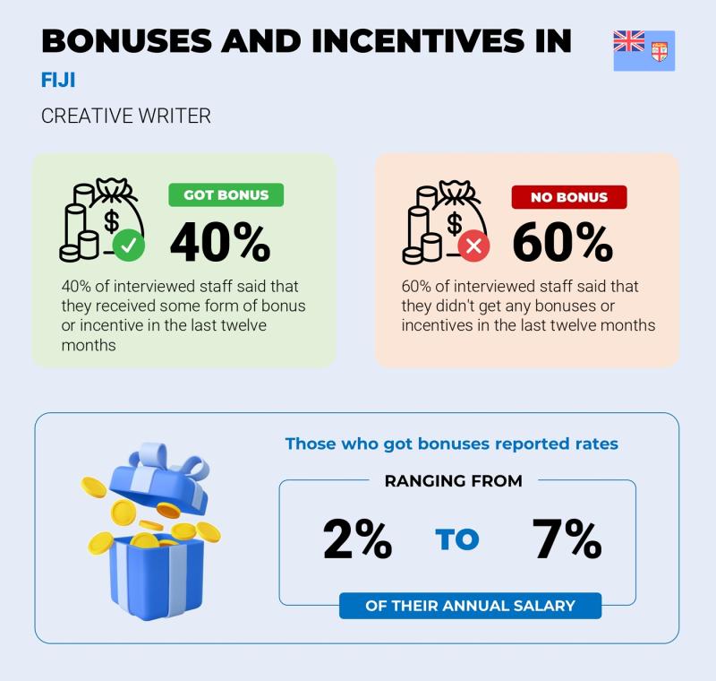 Annual Salary Bonus Rate Fiji Creative Writer