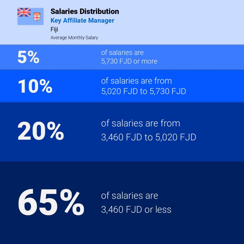 Median and salary distribution Fiji Key Affiliate Manager monthly