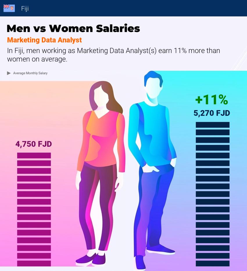 Salary comparison by gender Fiji Marketing Data Analyst monthly