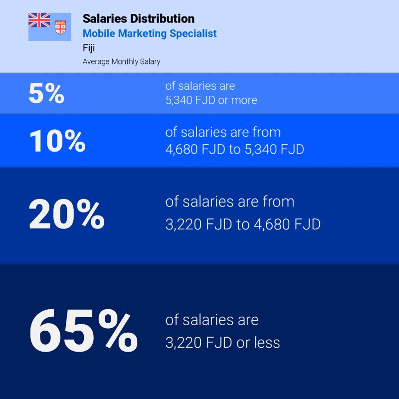 Median and salary distribution Fiji Mobile Marketing Specialist monthly