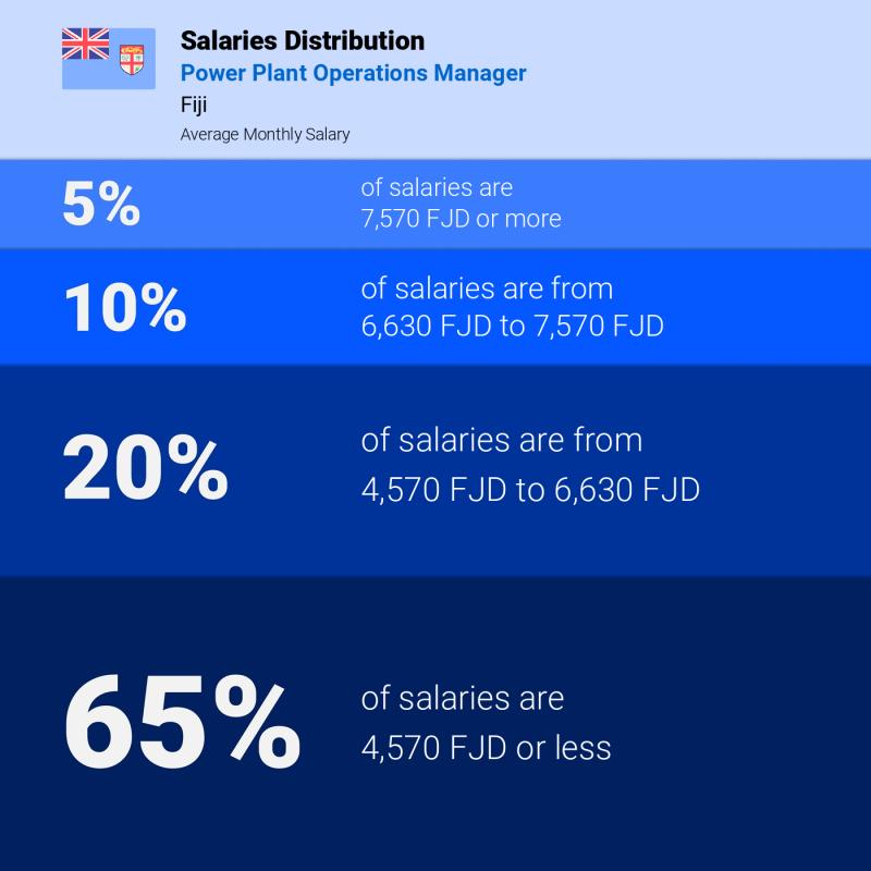 Median and salary distribution Fiji Power Plant Operations Manager monthly