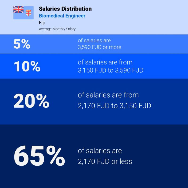 Median and salary distribution Fiji Biomedical Engineer monthly