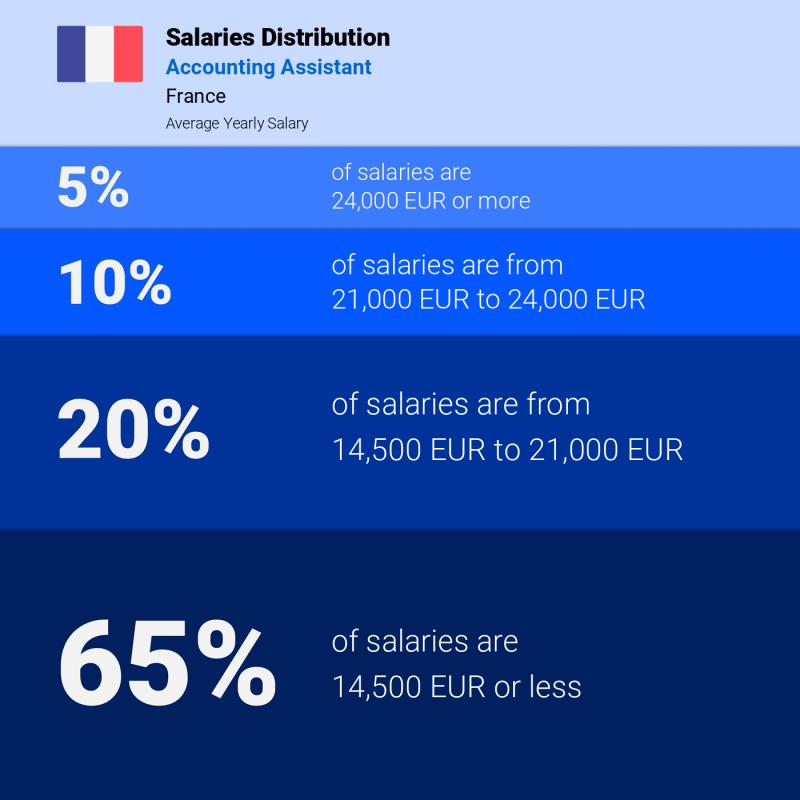 Median and salary distribution France Accounting Assistant yearly