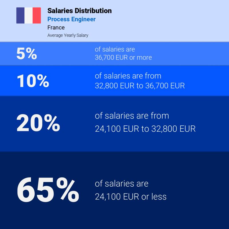 Median and salary distribution France Process Engineer yearly