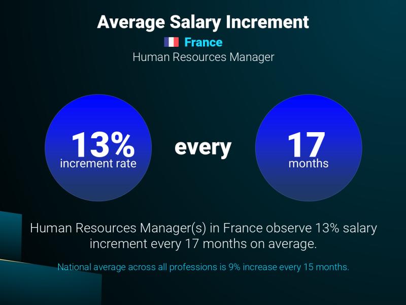 Annual Salary Increment Rate France Human Resources Manager