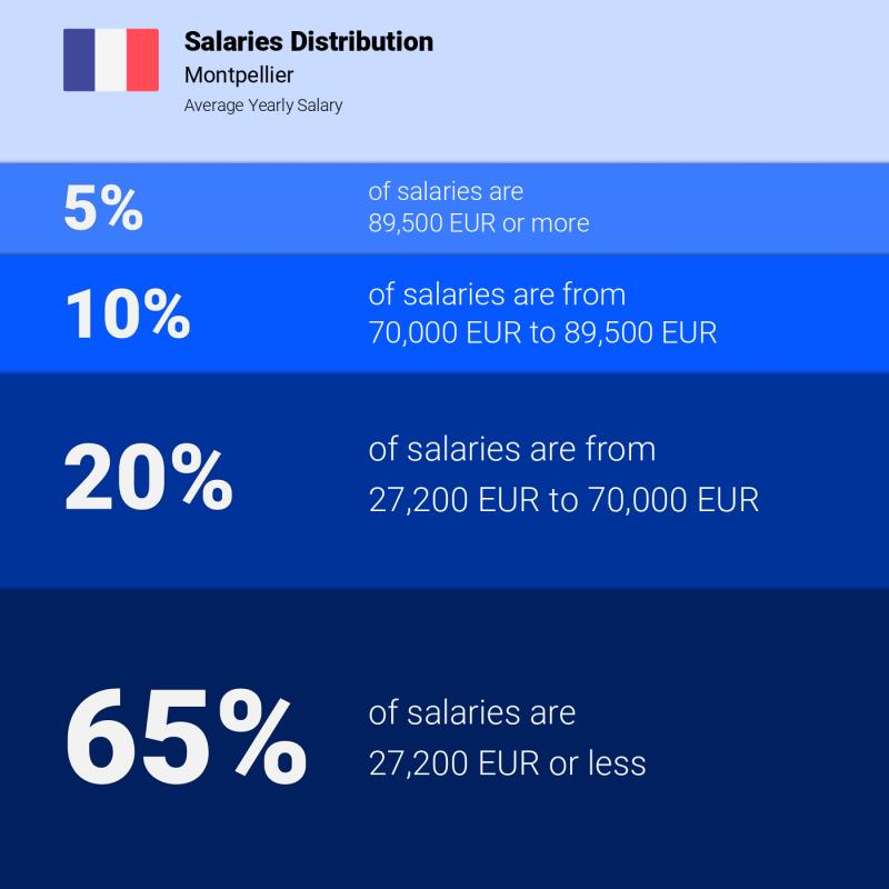Median and salary distribution Montpellier yearly Median and salary distribution Montpellier yearly