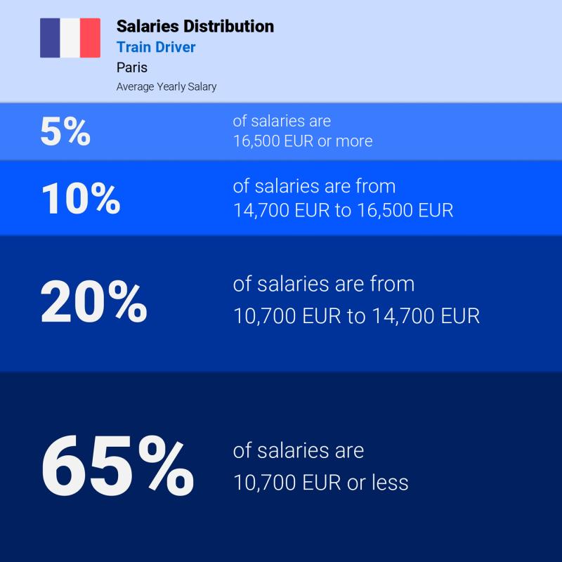 Median and salary distribution Paris Train Driver yearly Median and salary distribution Paris Train Driver yearly