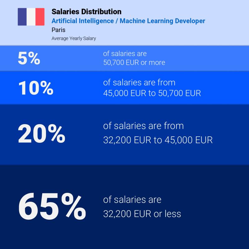 Median and salary distribution Paris Artificial Intelligence / Machine Learning Developer yearly