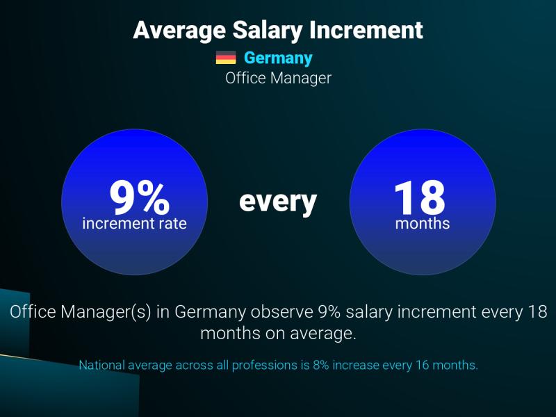 Annual Salary Increment Rate Germany Office Manager