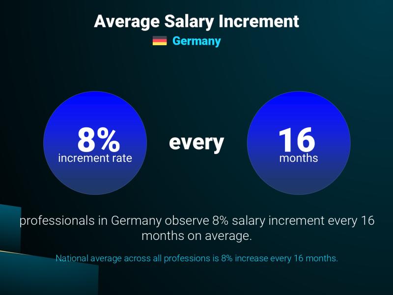Annual Salary Increment Rate Germany