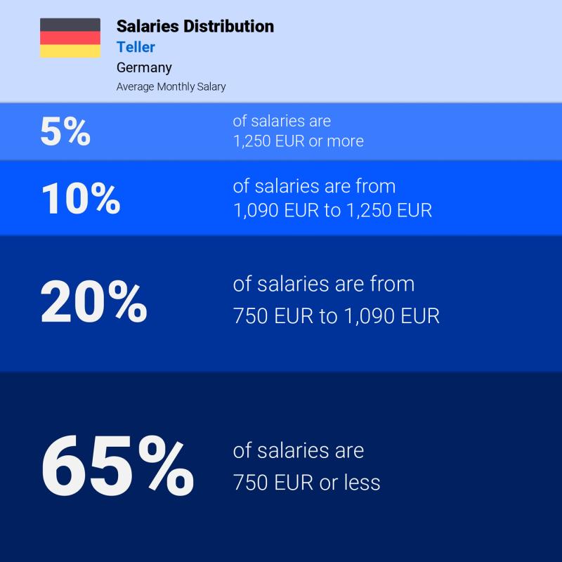 Median and salary distribution Germany Teller monthly