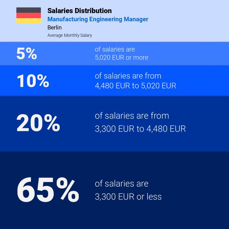 Median and salary distribution Berlin Manufacturing Engineering Manager monthly
