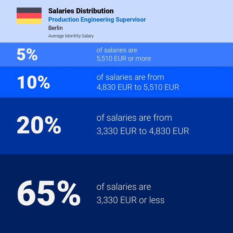 Median and salary distribution Berlin Production Engineering Supervisor monthly