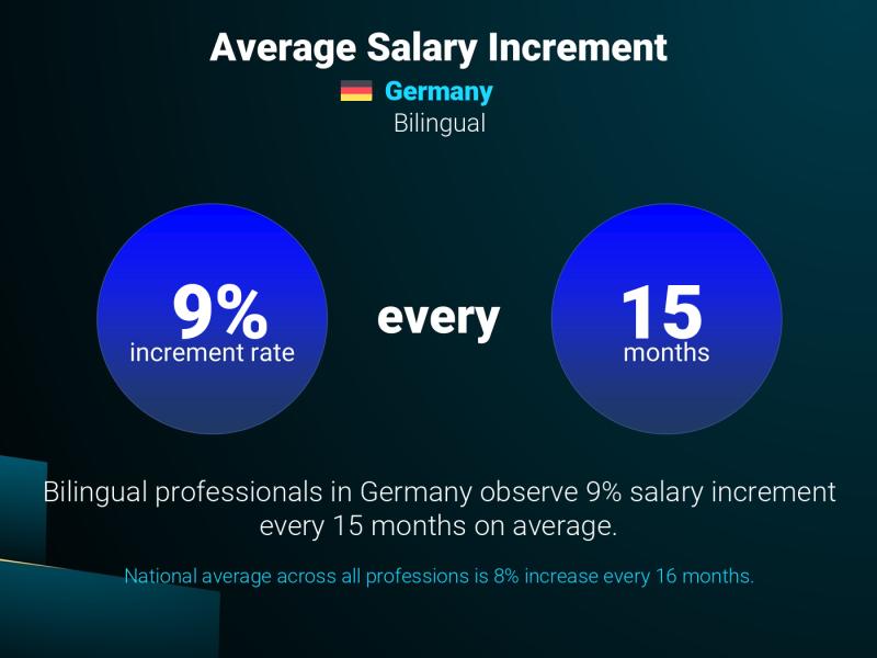 Annual Salary Increment Rate Germany Bilingual Annual Salary Increment Rate Germany Bilingual