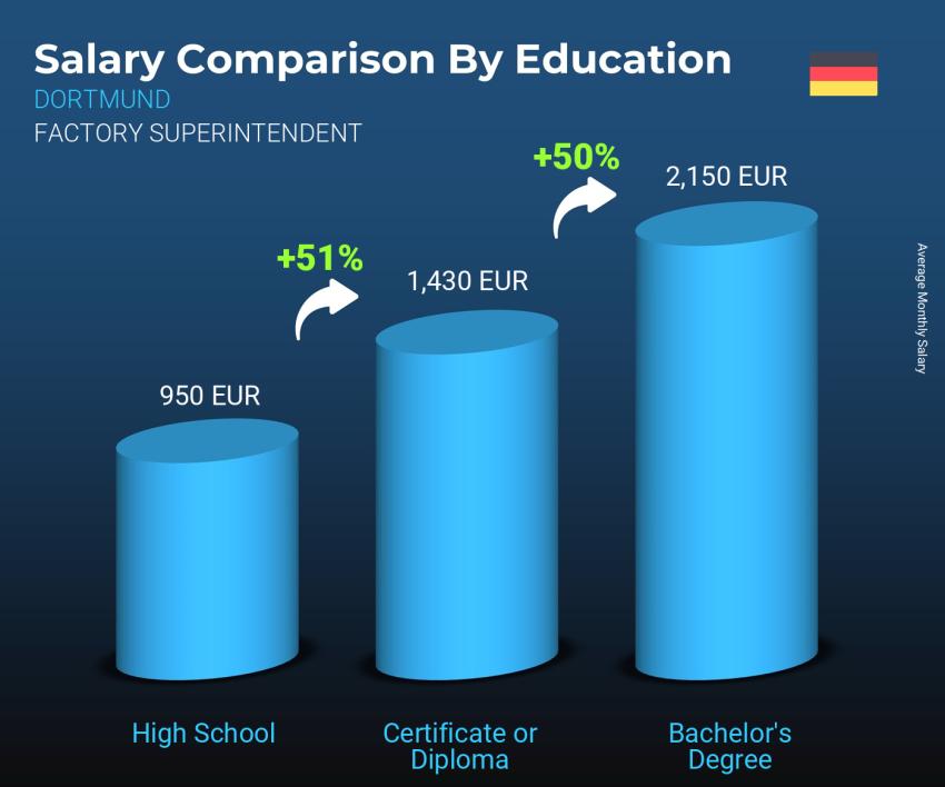 Salary comparison by education level monthly Dortmund Factory Superintendent