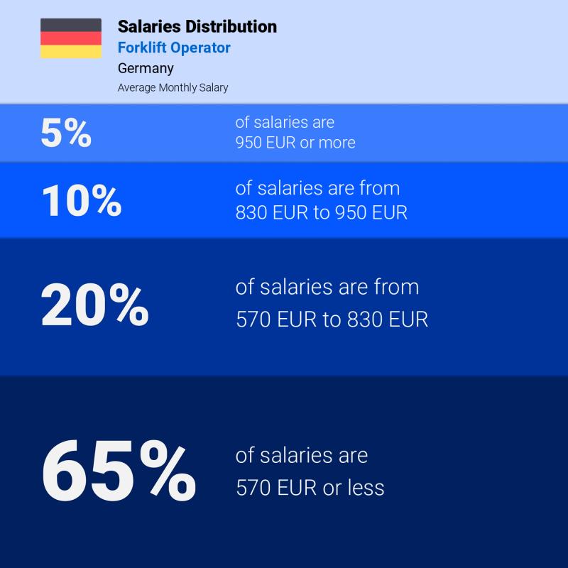 Median and salary distribution Germany Forklift Operator monthly Median and salary distribution Germany Forklift Operator monthly