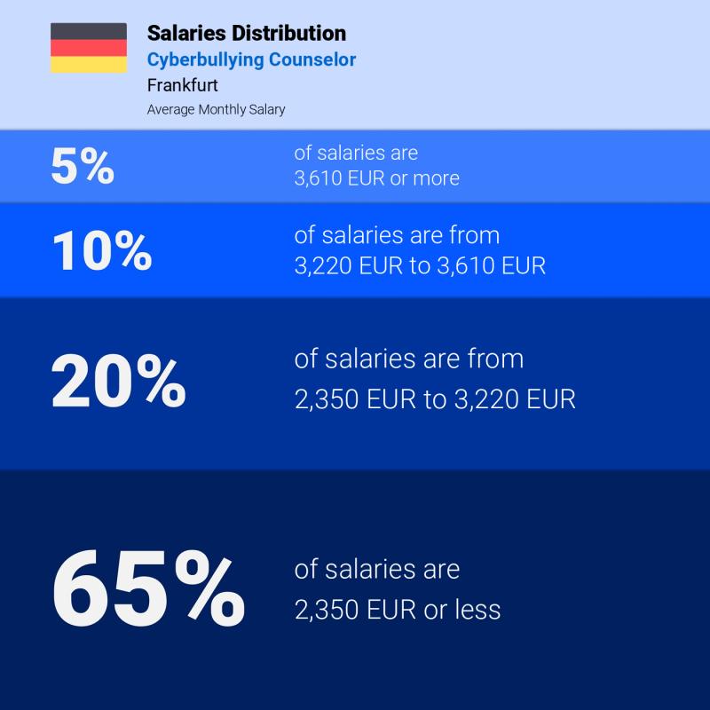 Median and salary distribution Frankfurt Cyberbullying Counselor monthly Median and salary distribution Frankfurt Cyberbullying Counselor monthly