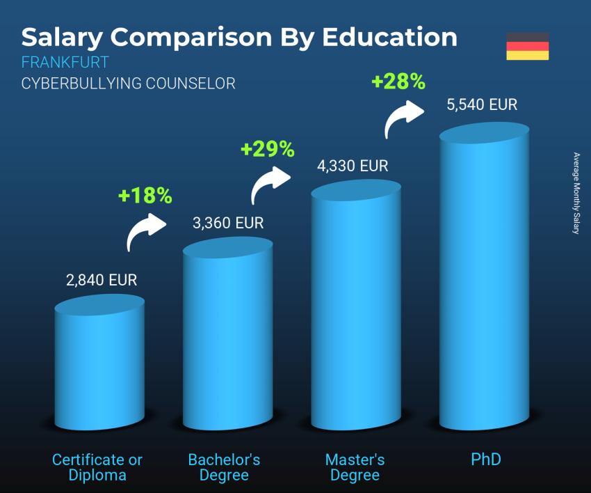 Salary comparison by education level monthly Frankfurt Cyberbullying Counselor Salary comparison by education level monthly Frankfurt Cyberbullying Counselor