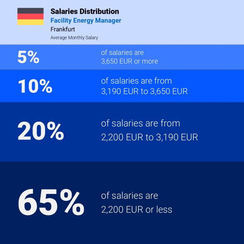 Median and salary distribution Frankfurt Facility Energy Manager monthly