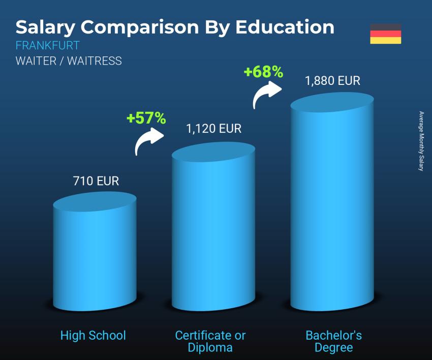Salary comparison by education level monthly Frankfurt Waiter / Waitress