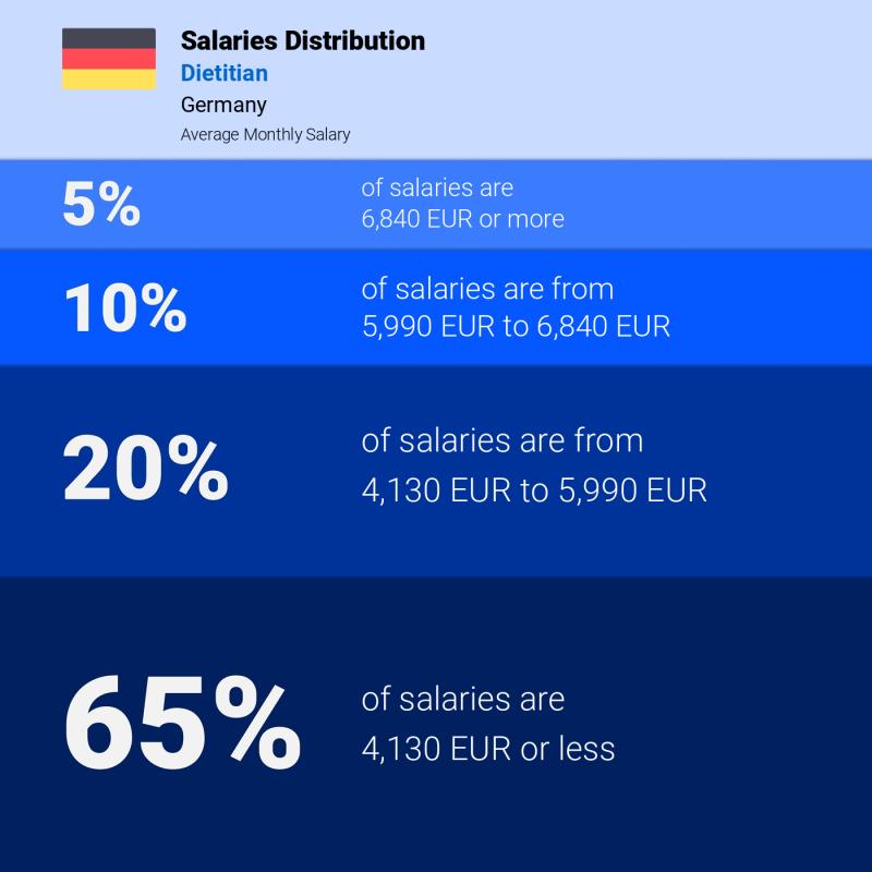 Median and salary distribution Germany Dietitian monthly