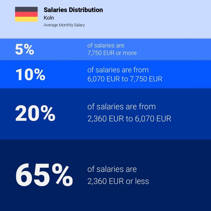 Median and salary distribution Koln monthly