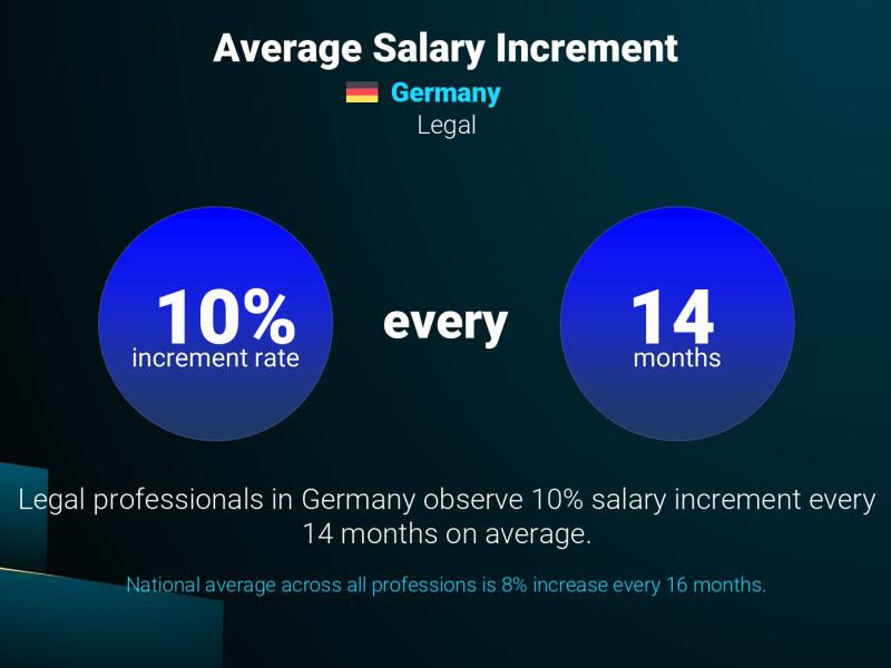 Annual Salary Increment Rate Germany Legal