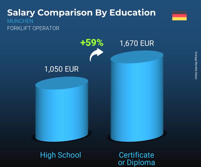 Salary comparison by education level monthly Munchen Forklift Operator