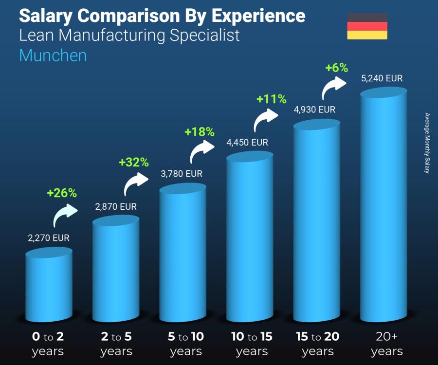 Salary comparison by years of experience monthly Munchen Lean Manufacturing Specialist