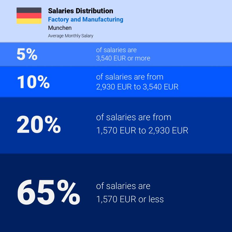 Median and salary distribution Munchen Factory and Manufacturing monthly Median and salary distribution Munchen Factory and Manufacturing monthly